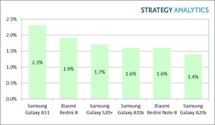 El Galaxy A51 y el Xiaomi Redmi 8 lidera las ventas de teléfonos móviles con Android (Foto: Difusión/Strategy Analytics)